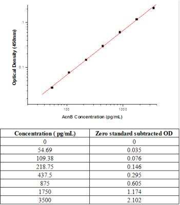 Aconitate hydratase B Antibody Pair [HRP] [NBP3-06707] - Standard Curve of Aconitate hydratase B Antibody Pair.